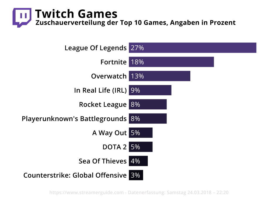 Twitch Top 10 Games